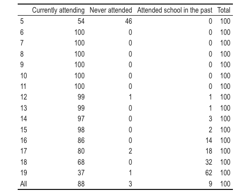 School attendance by age for female children
